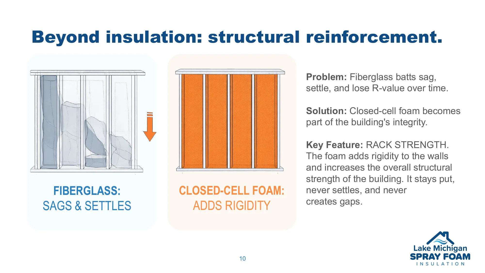 Structural reinforcement - fiberglass sags vs closed-cell foam adds rigidity and rack strength