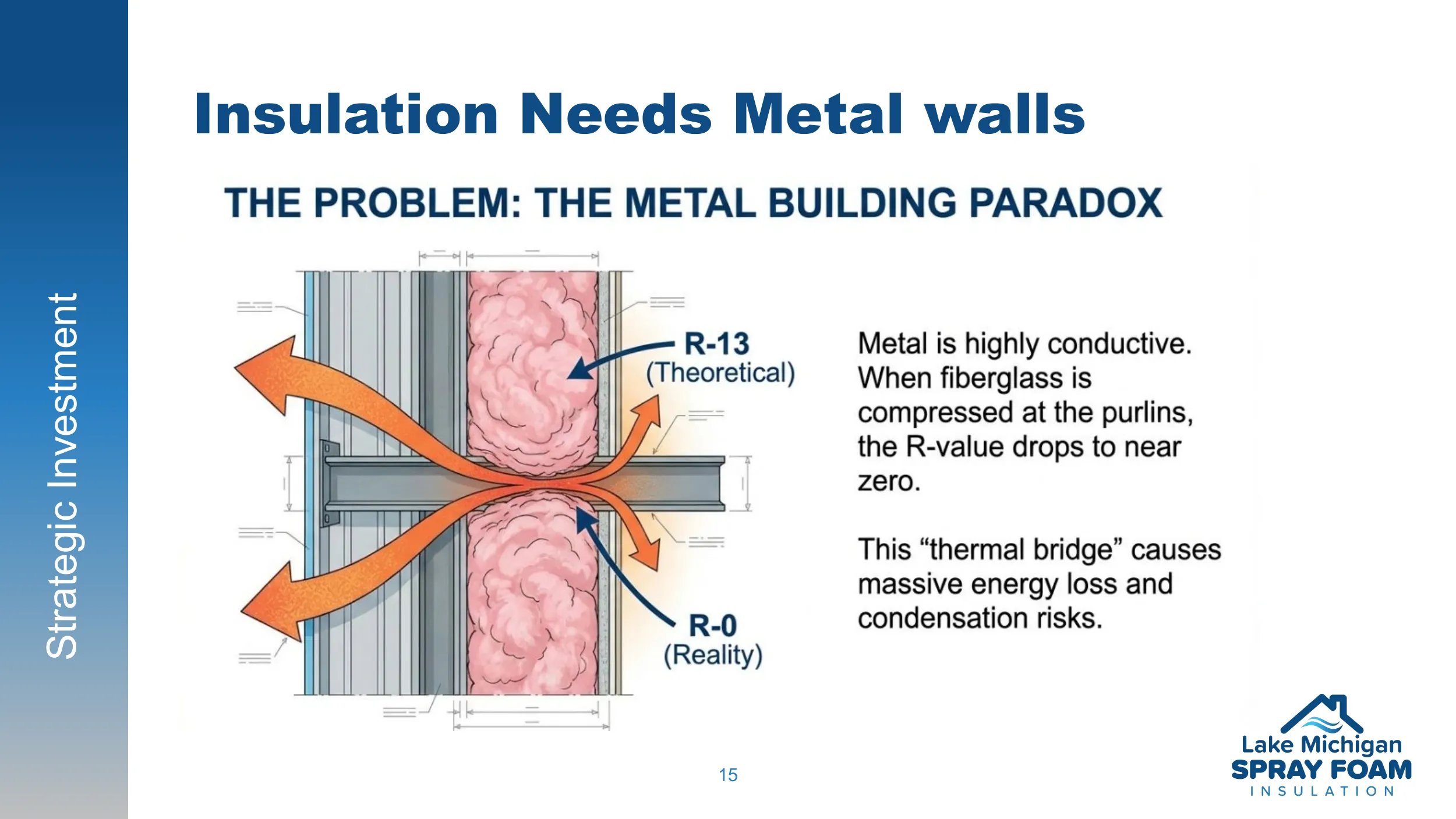 Strategic investment diagram showing insulation needs for metal walls