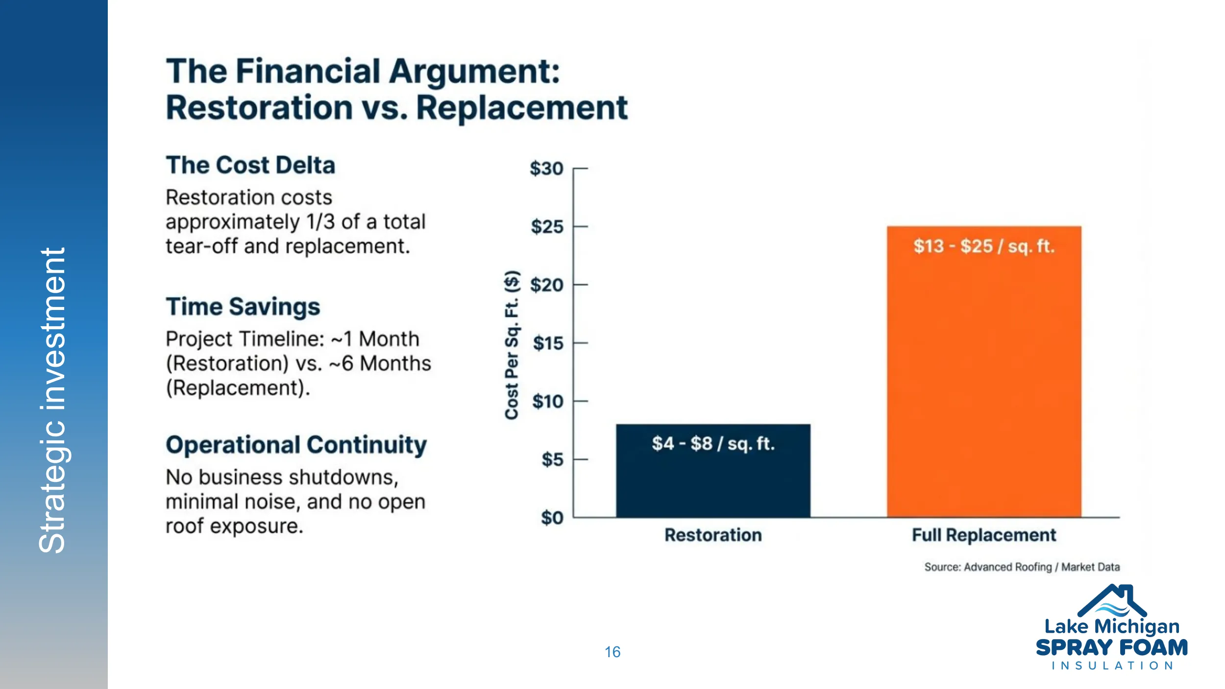 Strategic investment overview for spray foam insulation
